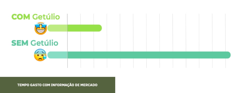 Tempo gasto com informação de mercado